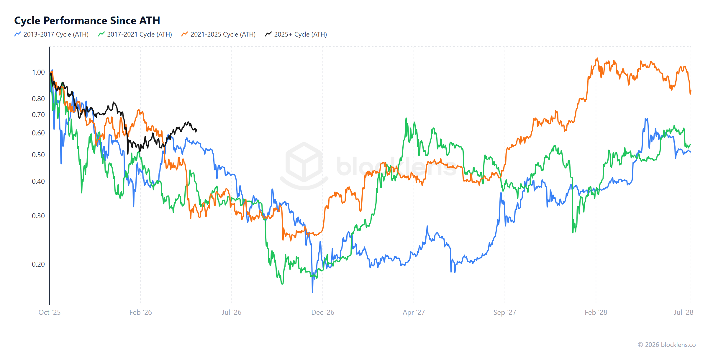 Cycle Performance Since ATH