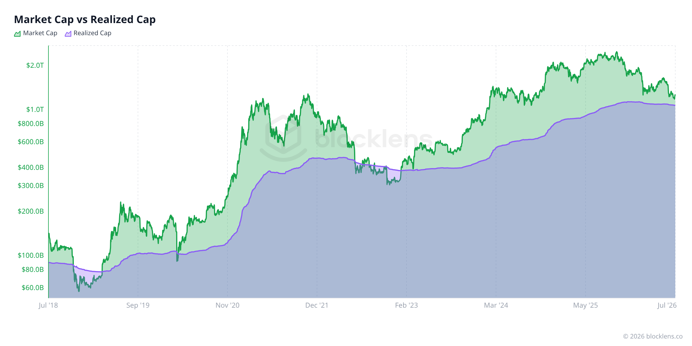 Рисунок 1 — Market Cap против Realized Cap