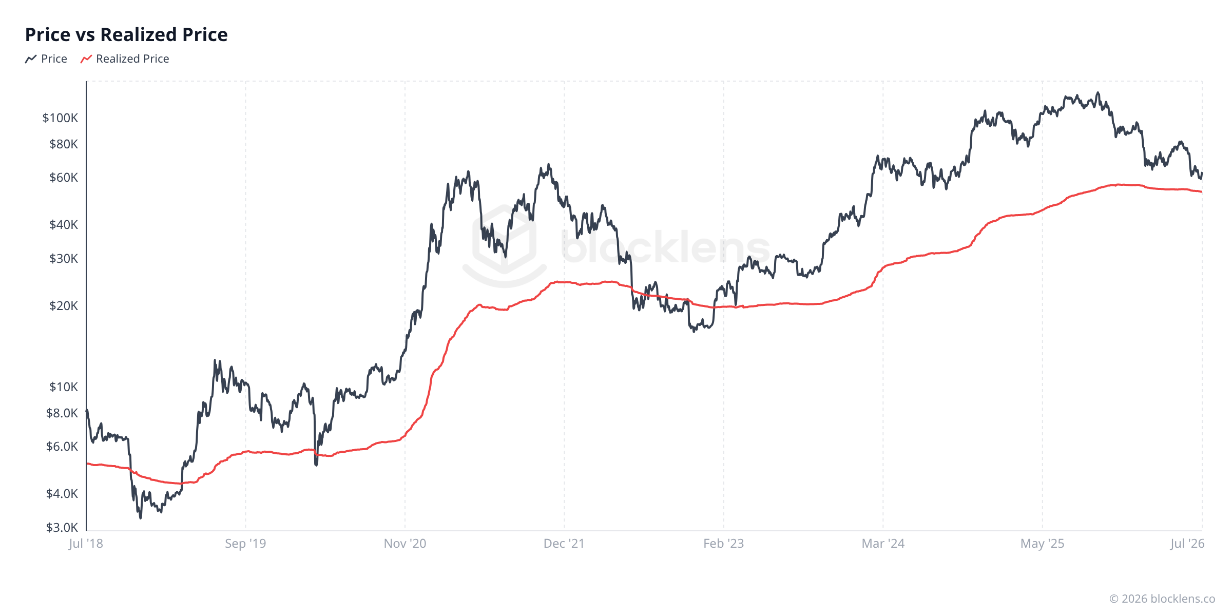 Рисунок 2 — Цена BTC против Realized Price