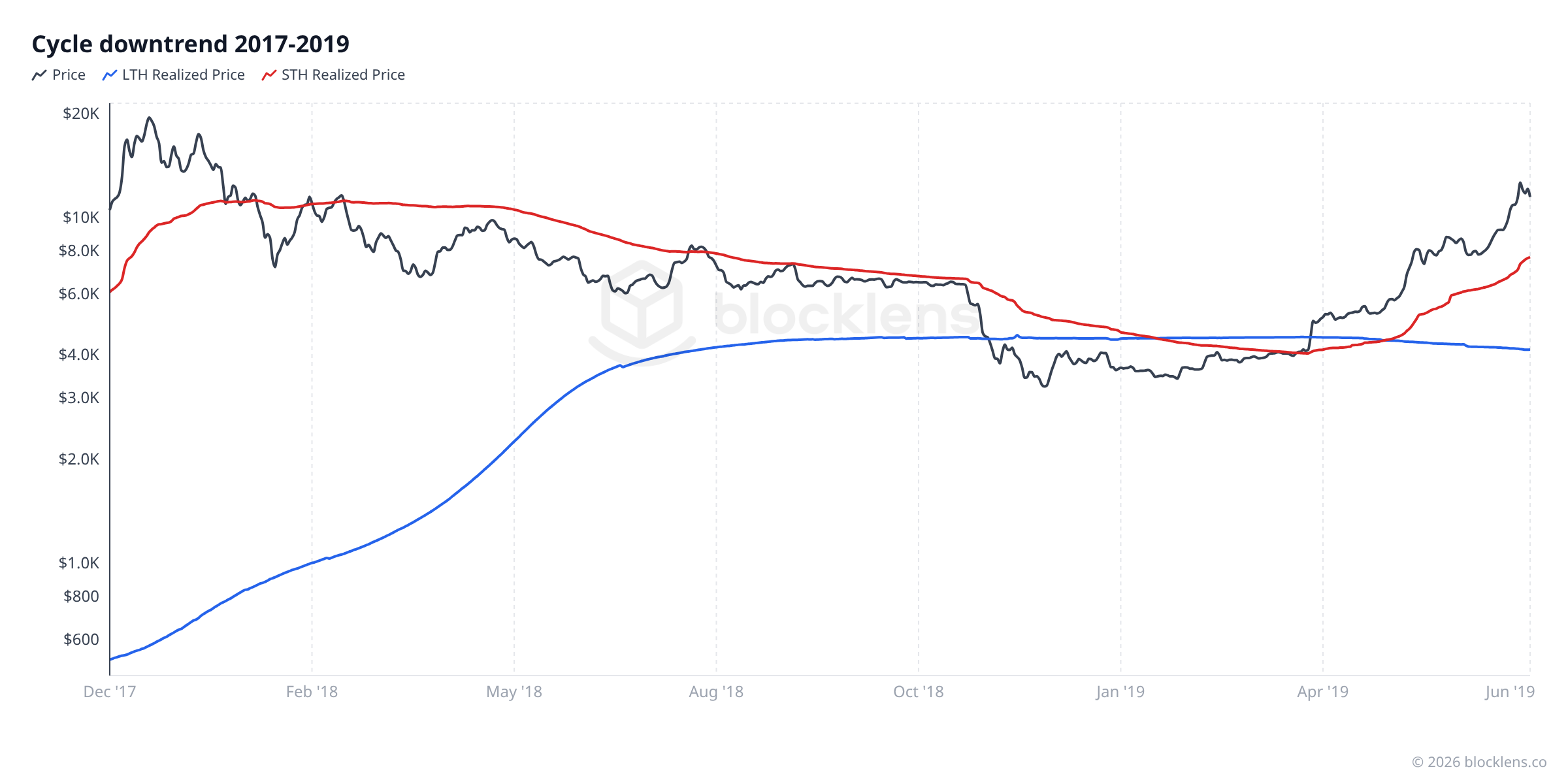 Рисунок 4 — Нисходящий тренд цикла 2017–2019